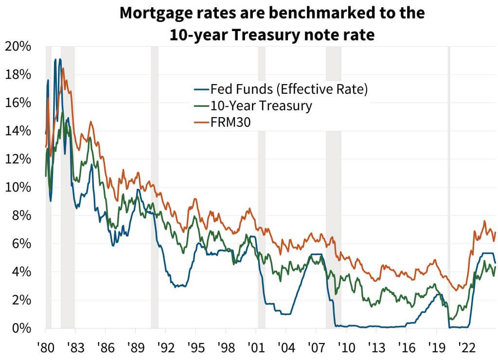 10 Year Treasury vs Mortgage Rates